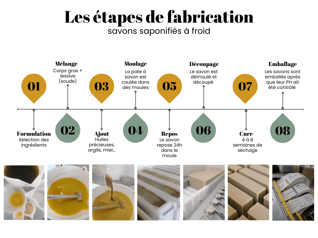 LA SAPONIFICATION À FROID 